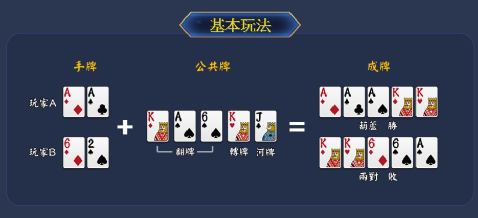 看懂德州撲克的牌型及基本玩法